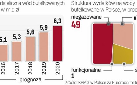 Wody niegazowane sprzedają się najlepiej