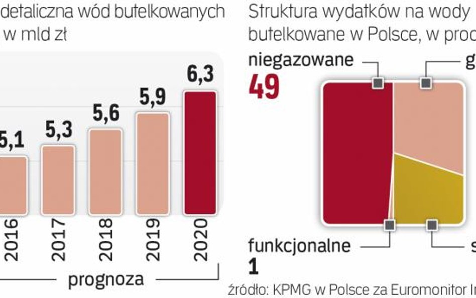 Wody niegazowane sprzedają się najlepiej