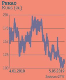 W ostatnich dniach notowania Pekao oscylują w okolicach 112–113 zł, co implikuje kapitalizację przek