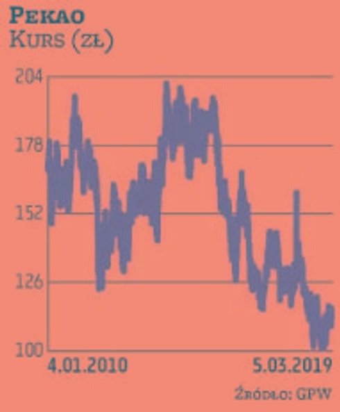 W ostatnich dniach notowania Pekao oscylują w okolicach 112–113 zł, co implikuje kapitalizację przek