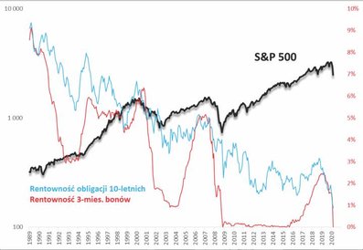 S&P 500 a rentowności obligacji