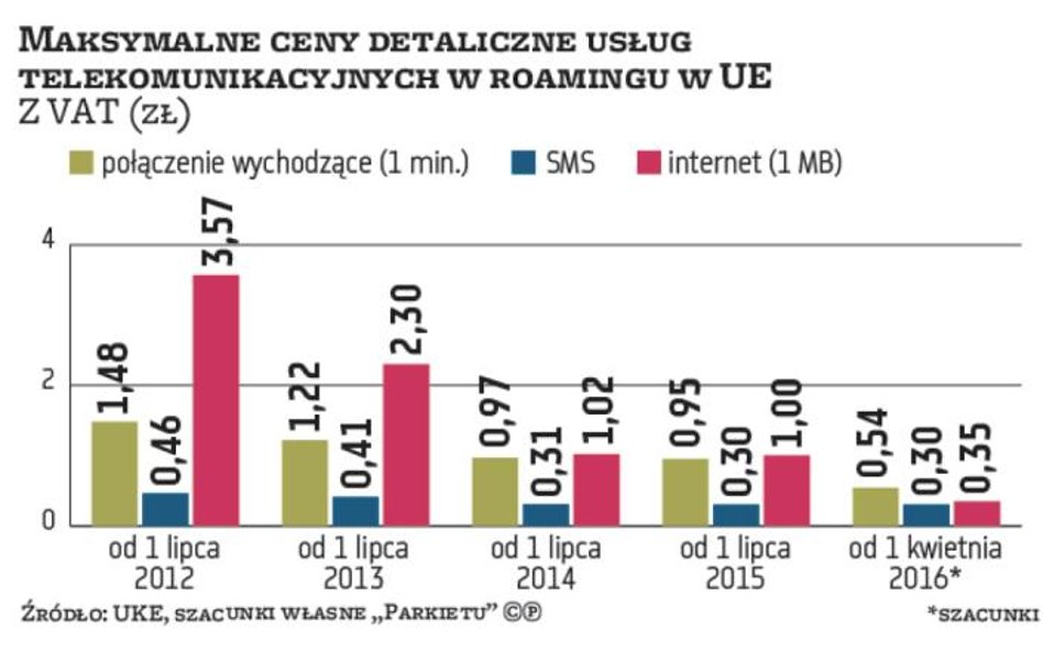 Komórkowy roaming mocno potanieje