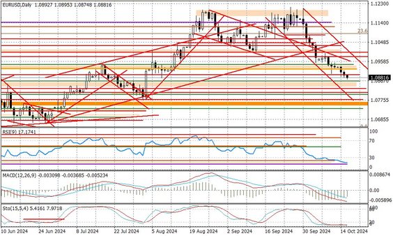 Wykres dzienny EURUSD