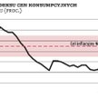 W marcu RPP obniży stopy procentowe
