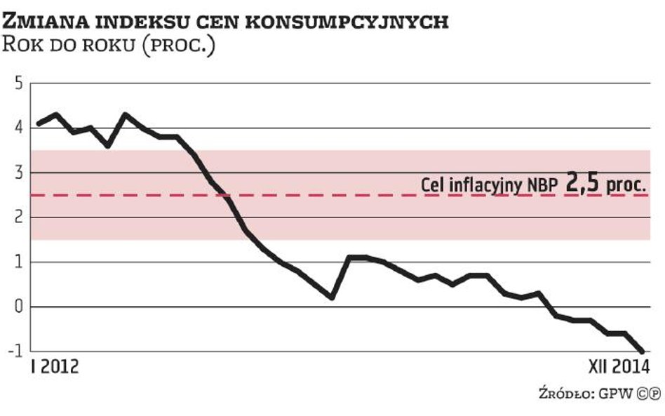 W marcu RPP obniży stopy procentowe