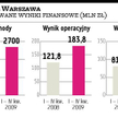Mostostal Warszawa zaskoczył rentownością