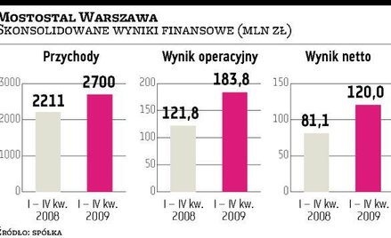 Mostostal Warszawa zaskoczył rentownością