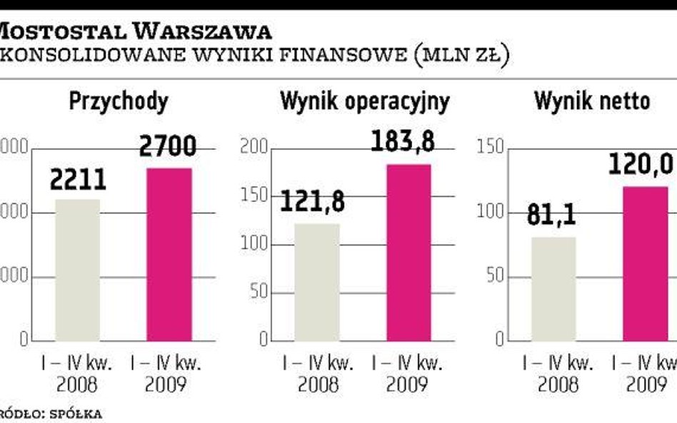 Mostostal Warszawa zaskoczył rentownością