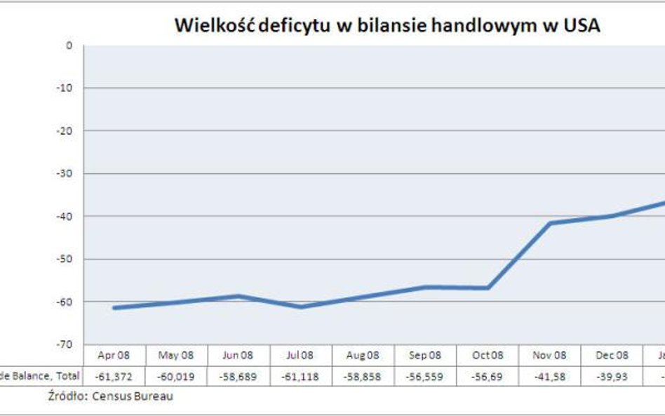 Deficyt bilansu handlowego w USA
