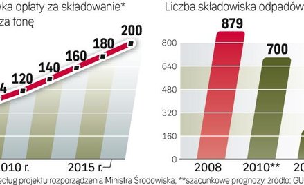 Właścicielami składowisk są prywatne firmy i gminy. Ale to rząd zapłaci unijne kary, jeśli nie zamkn