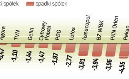 Banki i KGHM ciągną w dół warszawską giełdę. Indeks banków najsłabszy na GPW. Wskaźnik grupujący naj