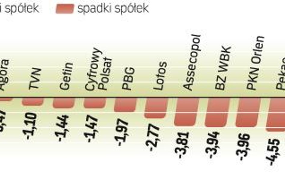 Banki i KGHM ciągną w dół warszawską giełdę. Indeks banków najsłabszy na GPW. Wskaźnik grupujący naj