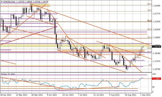 Wykres dzienny EURUSD