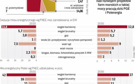 Na Bałtyku eksperci widzą potencjał rozwoju 6 GW mocy wiatrowych