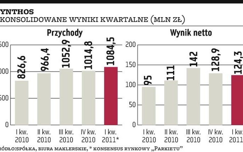 Synthos czeka na rozszerzenie SSE