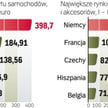 Główne rynki eksportowe to niemcy i wŁochy