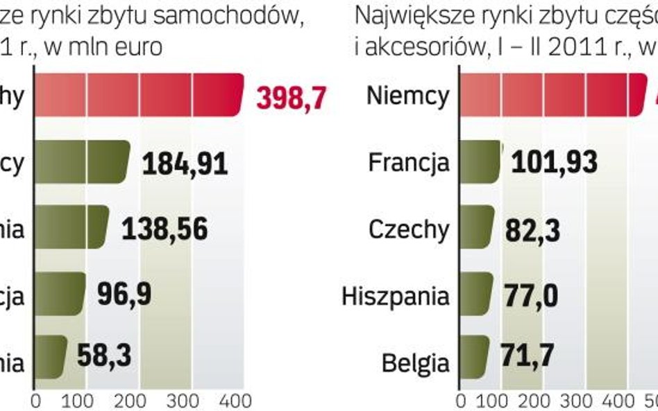 Główne rynki eksportowe to niemcy i wŁochy