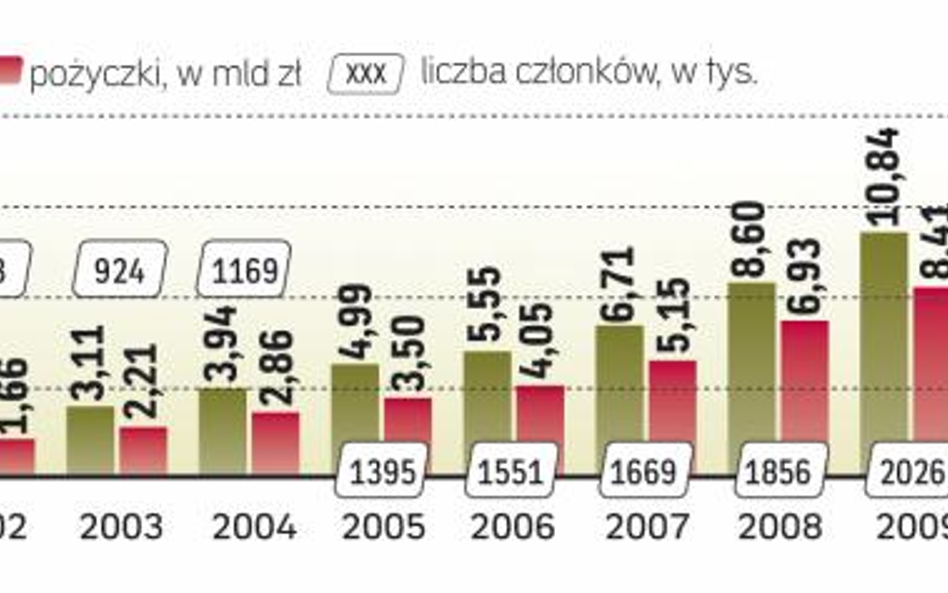 Kasy mają już ponad 2,5 mln członków. Oferują coraz więcej usług finansowych.