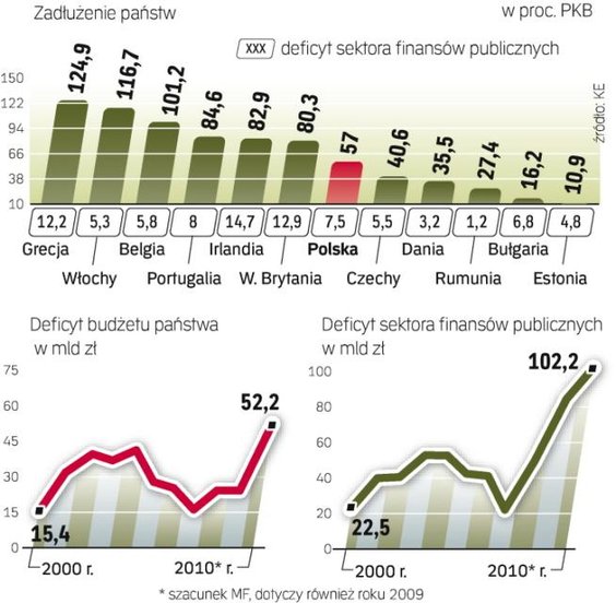 Rząd szczycił się, że mamy mniejszy problem z długiem niż kraje Europy Zachodniej. Nasi południowi s