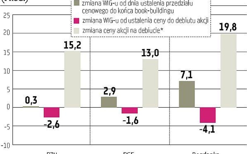 Ostatnio regułą było ustalanie ceny sprzedaży akcji w ofercie na maksymalnym poziomie