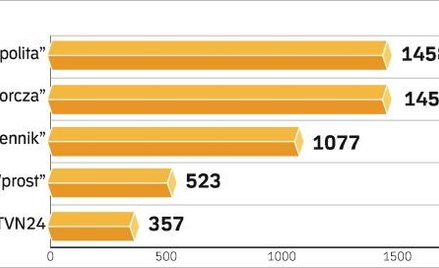 "Rzeczpospolita" wciąż najbardziej opiniotwórcza