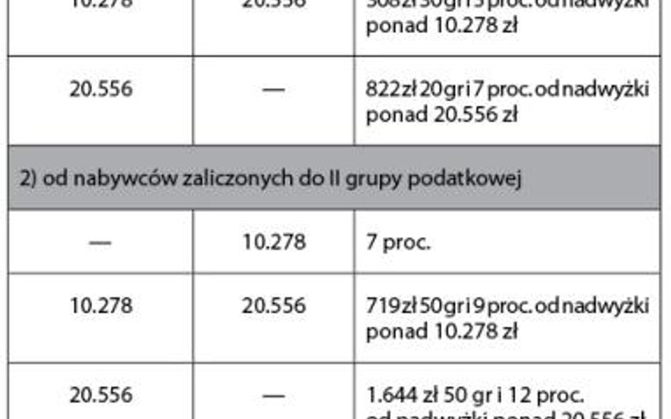 Skala podatkowa Jakie podatki zapłacą spadkobiercy