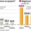 Spółki tracĄ na opcjach walutowych. Umowy z bankami miały chronić przed zmianami kursów walut. Ich k