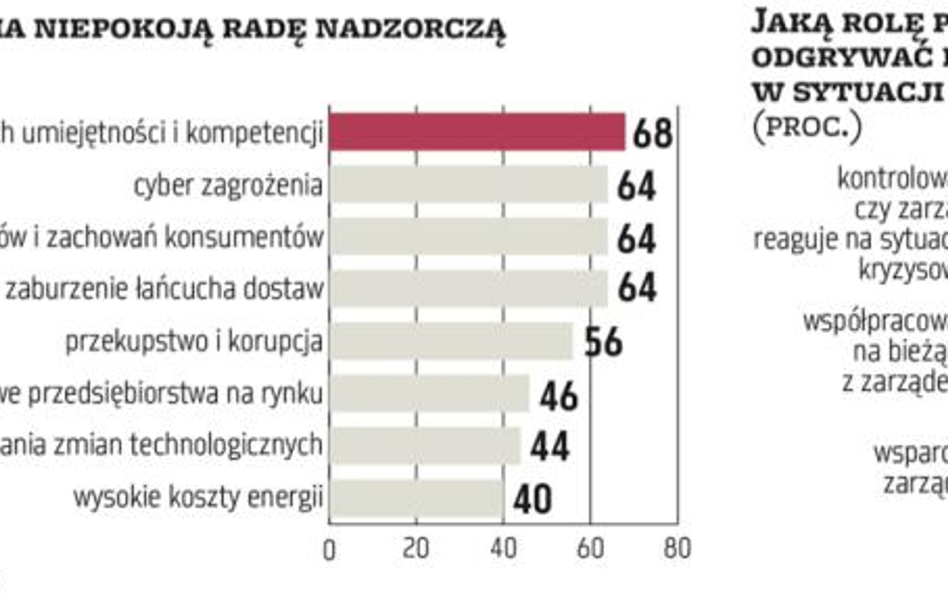 Czego najbardziej obawiają się rady nadzorcze spółek