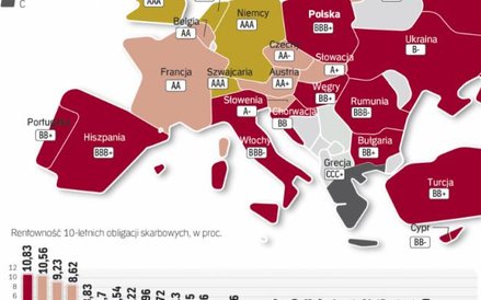 Ceny obligacji zależą nie tylko od ratingu