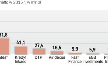 Windykatorzy są na fali