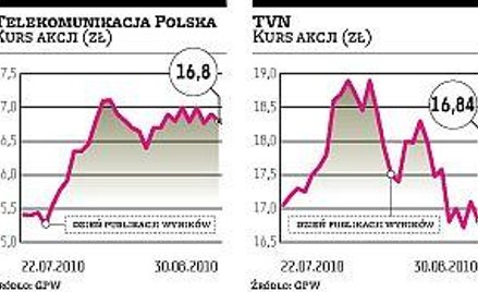 Rynek nie zawsze nagradza lub karze za wyniki inne od oczekiwanych