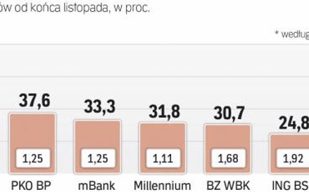 Prawie wszystkie banki notowane są wyraźnie powyżej wartości księgowej