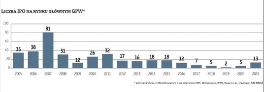 Jeśli sukcesem zakończą się oferty publiczne Murapolu, STS i Pracuj.pl, to rok 2021 będzie najlepszy
