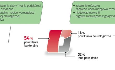 Zdecydowana większość powikłań ospy wietrznej obserwowano u dzieci wcześniej zdrowych!