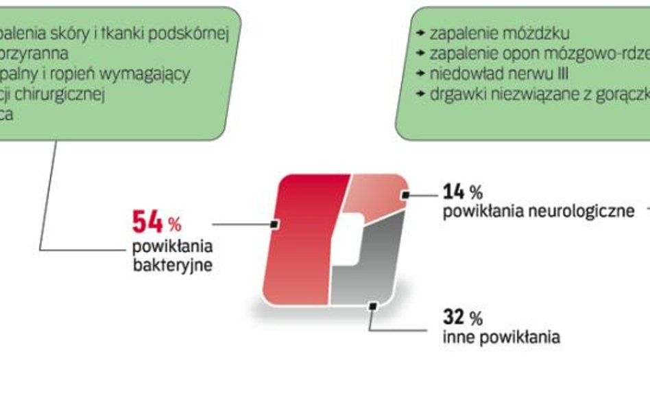 Zdecydowana większość powikłań ospy wietrznej obserwowano u dzieci wcześniej zdrowych!