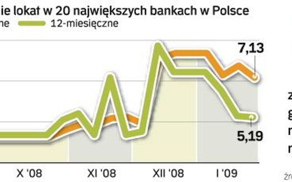 Średnie oprocentowanie depozytów bankowych. Najwyższe stawki oprocentowania lokat banki oferowały po