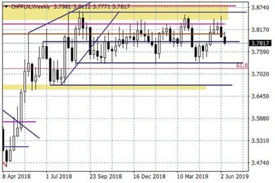 Wykres tygodniowy CHFPLN
