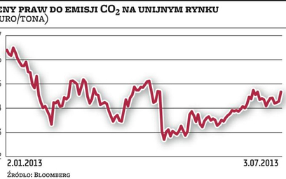 Decyzja europosłów podbiła ceny CO2