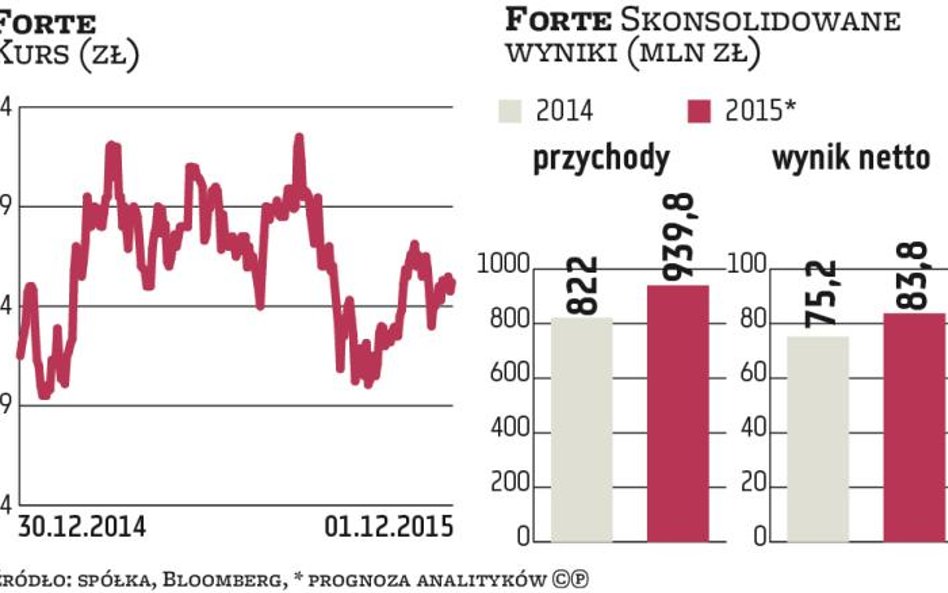 Z początkiem 2016 r. Forte ruszy z nową inwestycją