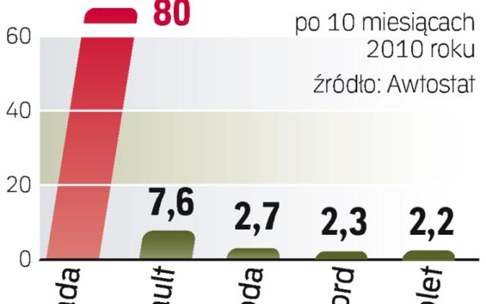 Zdecydowanym liderem rynku jest łada. Daleko w tyle za nią plasują się zagraniczne marki, na czele z