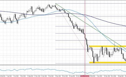 EURUSD interwał tygodniowy