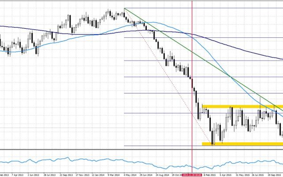 EURUSD interwał tygodniowy