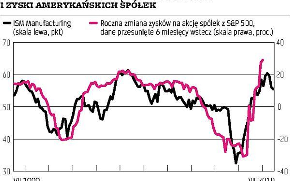 Poprawa wyników w USA sięgnie punktu kulminacyjnego w III kwartale