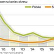 Nie ma zagrożenia, że polityka monetarna EBC zaszkodzi wzrostowi polskiej gospodarki. Od początku is