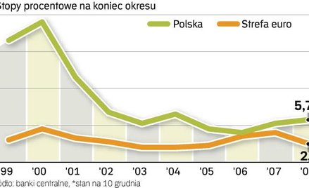 Nie ma zagrożenia, że polityka monetarna EBC zaszkodzi wzrostowi polskiej gospodarki. Od początku is