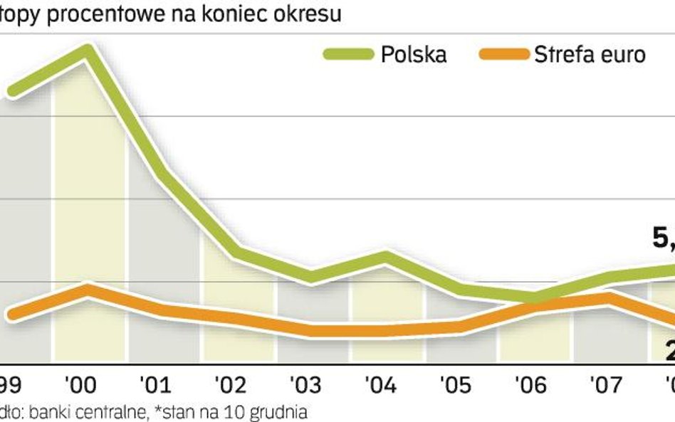 Nie ma zagrożenia, że polityka monetarna EBC zaszkodzi wzrostowi polskiej gospodarki. Od początku is