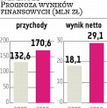 Nepentes: Zysk w tym roku może wzrosnąć o 60 procent