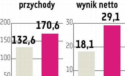 Nepentes: Zysk w tym roku może wzrosnąć o 60 procent