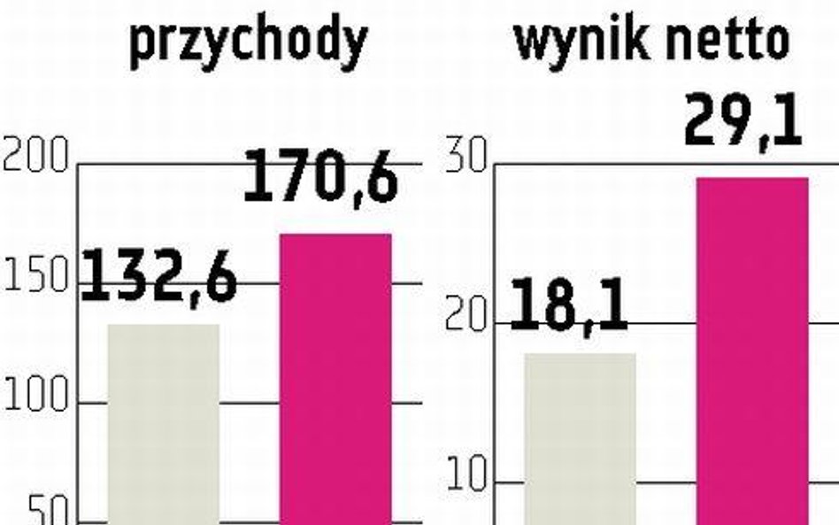 Nepentes: Zysk w tym roku może wzrosnąć o 60 procent