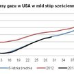 Nadpodaż gazu w USA stopniowo znika